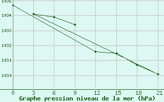 Courbe de la pression atmosphrique pour Moskva