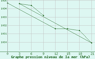 Courbe de la pression atmosphrique pour L