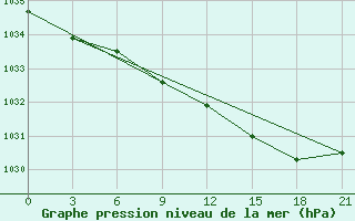 Courbe de la pression atmosphrique pour Birsk