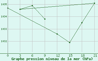 Courbe de la pression atmosphrique pour Livny