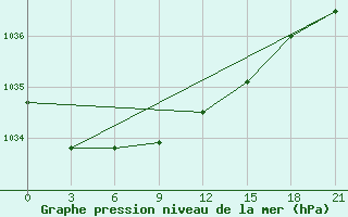 Courbe de la pression atmosphrique pour Furmanovo