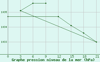 Courbe de la pression atmosphrique pour Dzhambejty