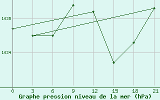 Courbe de la pression atmosphrique pour San Sebastian / Igueldo