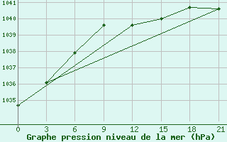 Courbe de la pression atmosphrique pour Maksatikha