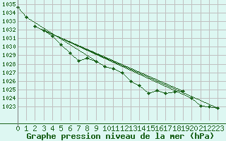 Courbe de la pression atmosphrique pour Capel Curig