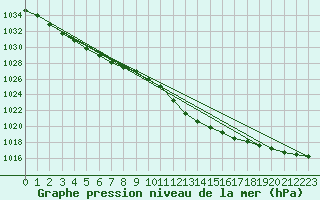 Courbe de la pression atmosphrique pour Leipzig
