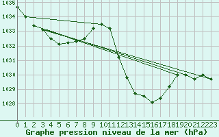 Courbe de la pression atmosphrique pour Sisteron (04)