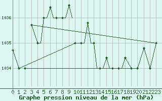 Courbe de la pression atmosphrique pour Petrozavodsk