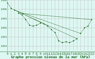 Courbe de la pression atmosphrique pour Remich (Lu)