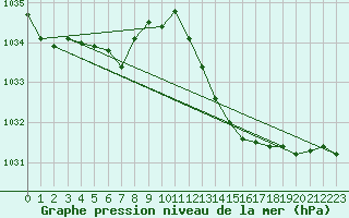 Courbe de la pression atmosphrique pour Ste (34)