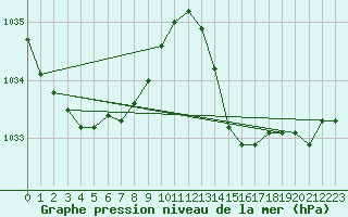 Courbe de la pression atmosphrique pour Hendaye - Domaine d