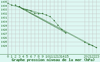 Courbe de la pression atmosphrique pour Lobbes (Be)