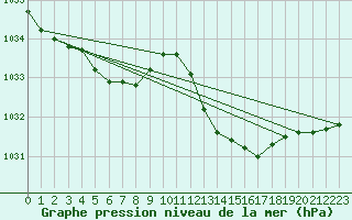 Courbe de la pression atmosphrique pour Cap Pertusato (2A)