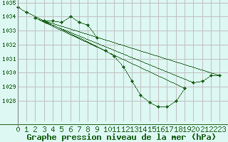 Courbe de la pression atmosphrique pour Gsgen