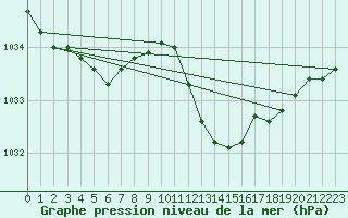 Courbe de la pression atmosphrique pour Calvi (2B)