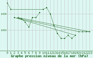 Courbe de la pression atmosphrique pour Ste (34)