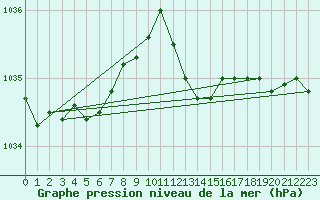 Courbe de la pression atmosphrique pour Cabauw Tower