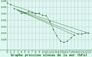 Courbe de la pression atmosphrique pour Eygliers (05)