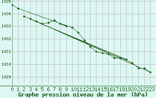 Courbe de la pression atmosphrique pour Doksany