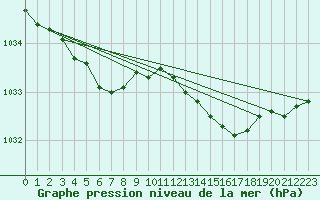 Courbe de la pression atmosphrique pour La Lande-sur-Eure (61)