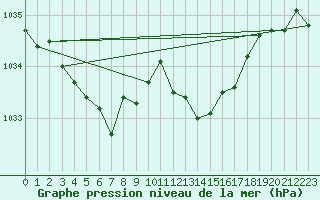 Courbe de la pression atmosphrique pour Orschwiller (67)