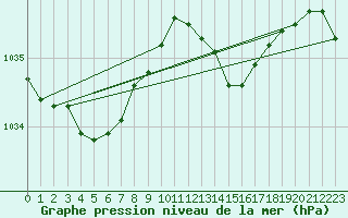 Courbe de la pression atmosphrique pour Seichamps (54)