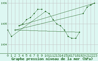 Courbe de la pression atmosphrique pour Braintree Andrewsfield
