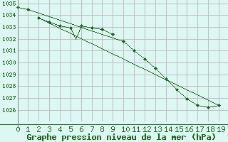 Courbe de la pression atmosphrique pour Geilenkirchen