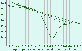 Courbe de la pression atmosphrique pour Berne Liebefeld (Sw)