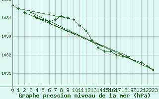 Courbe de la pression atmosphrique pour Vaestmarkum