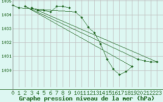 Courbe de la pression atmosphrique pour Lough Fea