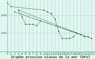 Courbe de la pression atmosphrique pour Tour-en-Sologne (41)