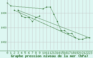 Courbe de la pression atmosphrique pour Trgueux (22)