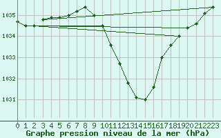 Courbe de la pression atmosphrique pour Berne Liebefeld (Sw)