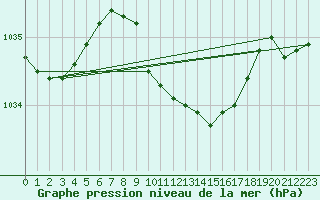 Courbe de la pression atmosphrique pour Bad Hersfeld