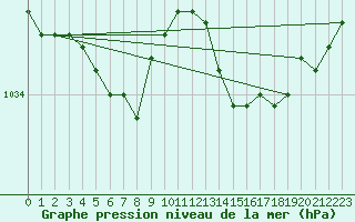 Courbe de la pression atmosphrique pour Calais / Marck (62)