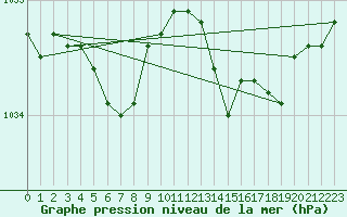 Courbe de la pression atmosphrique pour Izegem (Be)