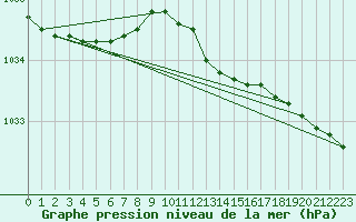 Courbe de la pression atmosphrique pour Prestwick Rnas