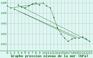 Courbe de la pression atmosphrique pour La Ville-Dieu-du-Temple Les Cloutiers (82)