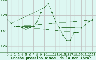 Courbe de la pression atmosphrique pour Cabris (13)