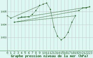 Courbe de la pression atmosphrique pour Muret (31)