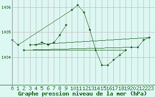 Courbe de la pression atmosphrique pour Dax (40)