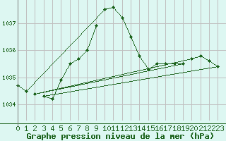 Courbe de la pression atmosphrique pour Ste (34)