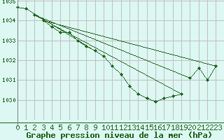 Courbe de la pression atmosphrique pour Marnitz