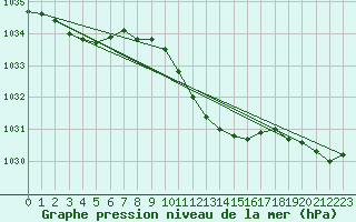 Courbe de la pression atmosphrique pour Neum