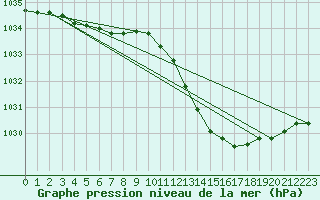 Courbe de la pression atmosphrique pour La Beaume (05)