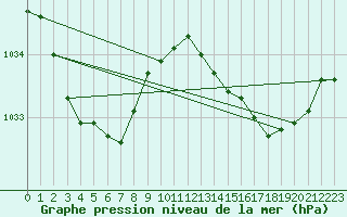 Courbe de la pression atmosphrique pour Wynyard Airport Aws