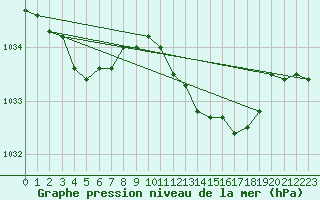 Courbe de la pression atmosphrique pour Samatan (32)