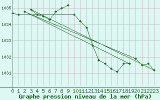 Courbe de la pression atmosphrique pour Ambrieu (01)