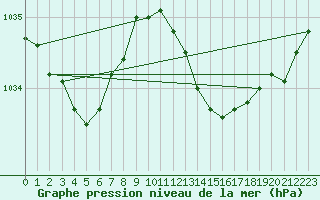 Courbe de la pression atmosphrique pour La Beaume (05)